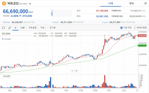 7일 오전 11시 18분 현재 비트코인 시세. 업비트 화면 캡처