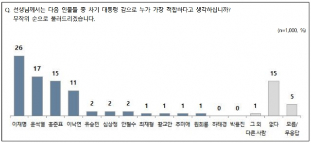 전국지표조사(NBS)