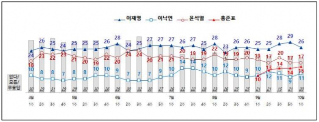 전국지표조사(NBS)