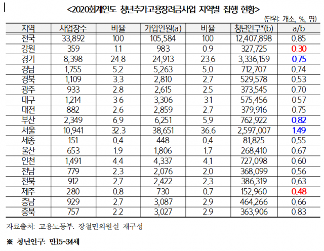 청년추가고용장려금사업 가입 청년 비율. 고용노동부 제공. 장철민의원실 재구성