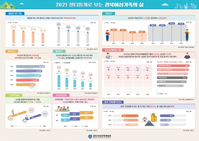 2021 통계로 보는 경북여성가족의 삶 자료