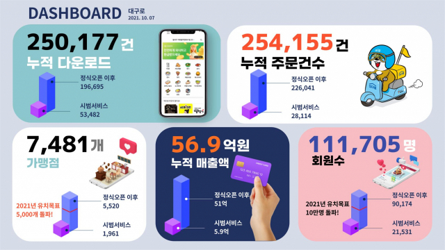 대구로 이용 실적. 인성데이타 제공