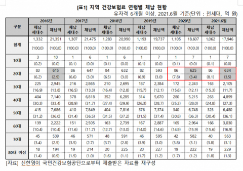 건보료 미납…20대만 유독 늘어 지난해 7.8%