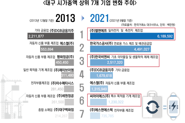 대구 시가총액 상위 7개사 변화 추이. 대구시 제공