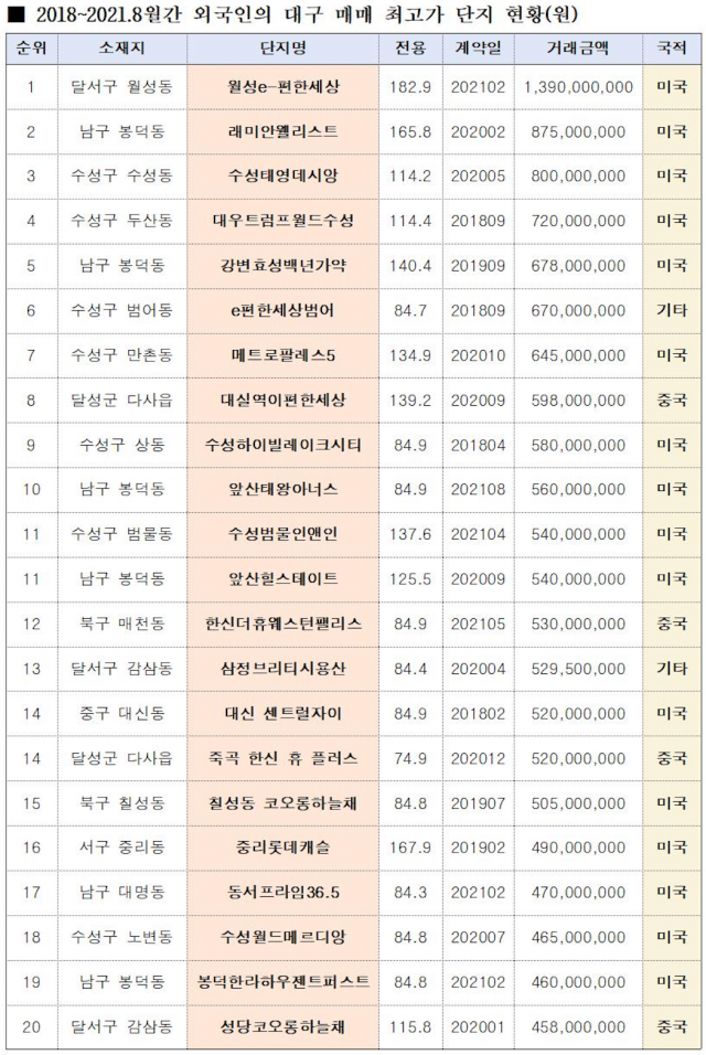 2018년부터 2021년 8월까지 외국인이 매입한 대구지역 최고가 아파트 20선. 김상훈의원실 제공