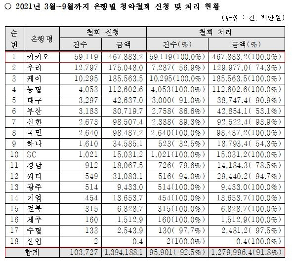 은행별 청약철회 신청 및 처리 현황. 강민국의원실 제공