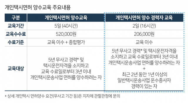 한국교통안전공단은 개인택시면허 양수교육 간소화 과정을 신설했다. 한국교통안전공단 제공