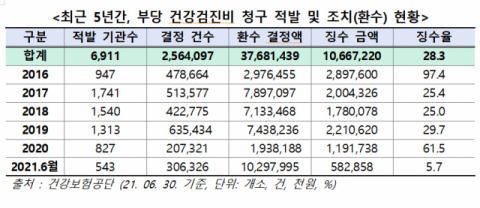최근 5년 동안 부당청구 건강검진비 376억여원에 달해
