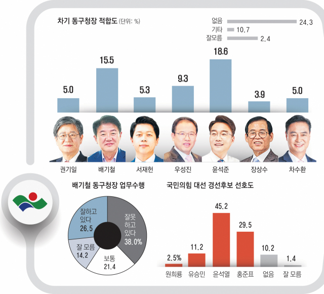 배기철 대구 동구청장. 동구청 제공