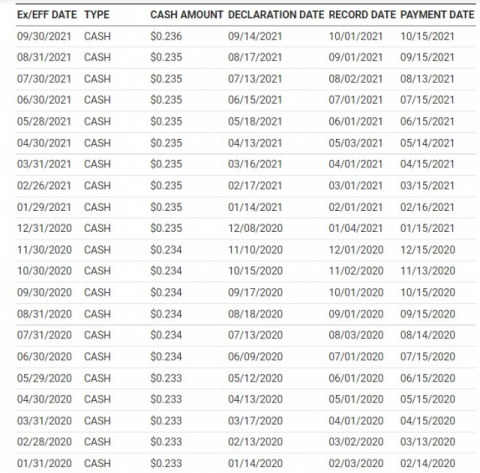 리얼티 인컴의 배당 내역. 지난해 코로나19로 주가가 폭락했음에도 배당금은 줄이지 않은 것으로 확인됐다. 나스닥 홈페이지 캡처