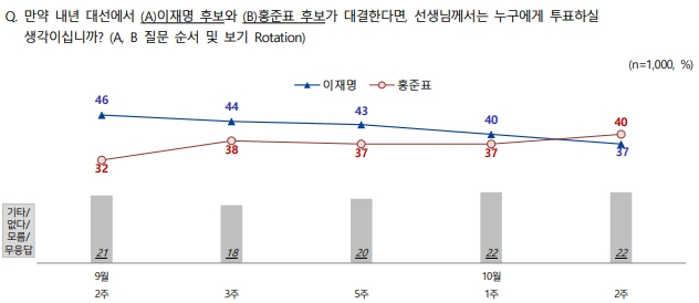 전국지표조사(NBS)