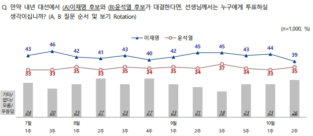 전국지표조사(NBS)