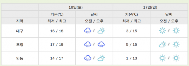 대구지방기상청 제공.