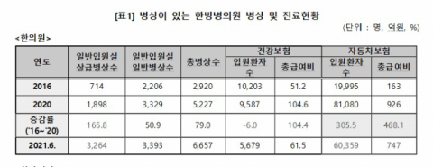한의원 자동차보험 환자 진료비 4년새 4배, 5.7배 증가