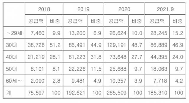 2018년 이후 연간 연령대별 적격대출 공급 실적. 이정문 의원실 제공