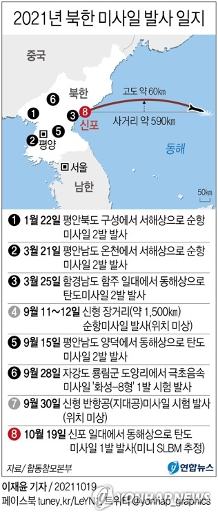 [그래픽] 올해 북한 미사일 발사 일지(종합) (서울=연합뉴스) 이재윤 기자 = 북한이 19일 함경남도 신포 해상에서 잠수함발사탄도미사일(SLBM)로 추정되는 단거리 탄도미사일 1발을 발사했다. 북한의 SLBM 발사는 2년 만으로, 최근 공개되어 대남공격용으로 평가되는 신형 '미니 SLBM'을 잠수함에서 시험 발사했을 가능성이 제기된다. 이번 탄도미사일은 고도 약 60㎞, 사거리 약 590㎞로 포착된 것으로 알려졌다. yoon2@yna.co.kr 트위터 @yonhap_graphics 페이스북 tuney.kr/LeYN1 (끝)