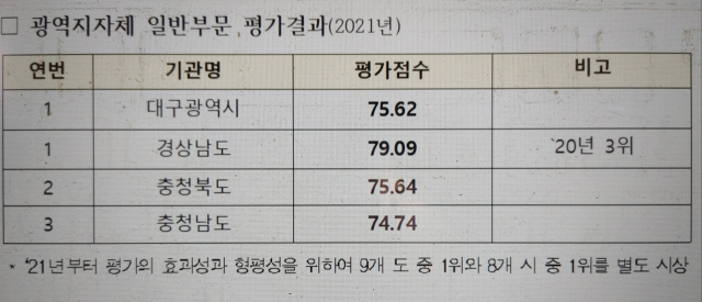 건축행정 평가 결과. 국토부 제공.