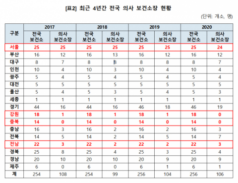 '의사 보건소장' 경북 25곳 중 4곳…전국 40%에 불과 