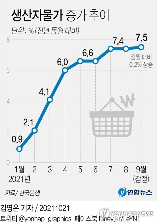 [그래픽] 생산자물가 증가 추이 (서울=연합뉴스) 김영은 기자 = 21일 한국은행에 따르면 9월 생산자물가지수는 111.13(2015년 수준 100)으로 집계됐다. 전년 동월 대비 등락률은 7.5%로, 2011년 4월 역대 최고 상승률(8.1%) 이후 10년 5개월 만에 가장 높은 수준이다. 0eun@yna.co.kr 트위터 @yonhap_graphics 페이스북 tuney.kr/LeYN1 (끝)