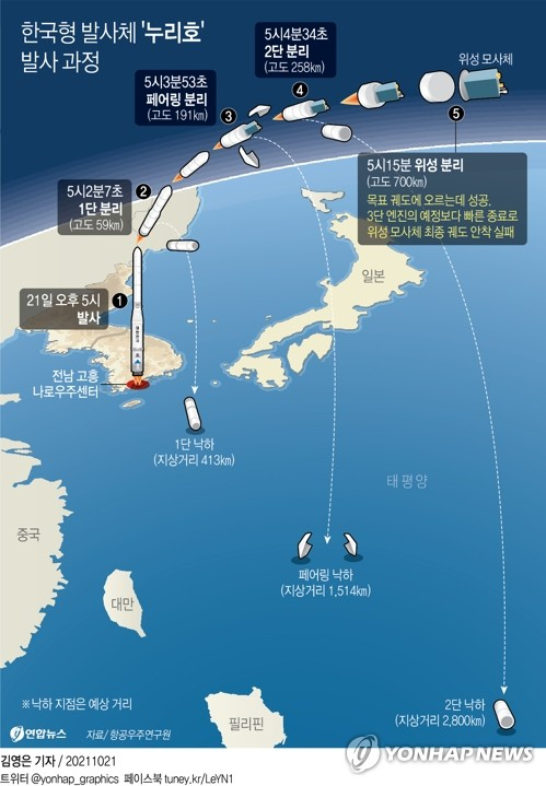 [그래픽] 한국형 발사체 \