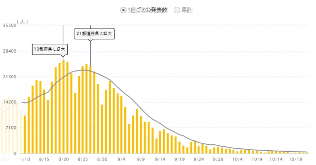 일본 8~10월 코로나19 일일 확진자 그래프. NHK