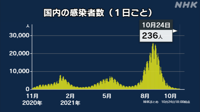 일본 2020년 11월~2021년 10월 코로나19 확진자 그래프. NHK