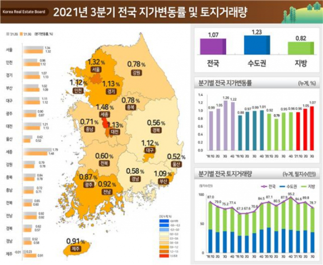 3분기 지가 변동률. 국토부 제공.