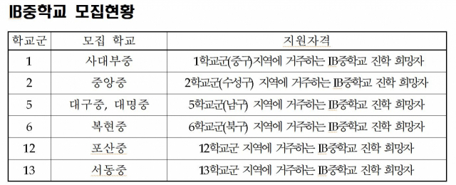 대구시교육청의 IB중학교 모집 현황. 대구시교육청 제공