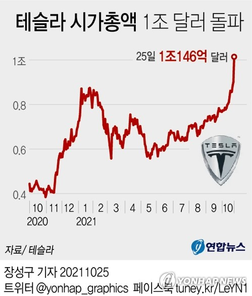 [그래픽] 테슬라 시가총액 1조 달러 돌파 (서울=연합뉴스) 장성구 기자 = 일론 머스크가 이끄는 미국 전기자동차 업체 테슬라가 세계적인 일류 빅 테크 기업의 상징인 1조 달러 클럽에 가입했다. sunggu@yna.co.kr 페이스북 tuney.kr/LeYN1 트위터 @yonhap_graphics (끝)