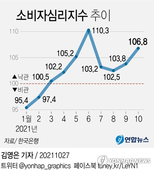 [그래픽] 소비자심리지수 추이 (서울=연합뉴스) 김영은 기자 = 한국은행이 27일 발표한 \