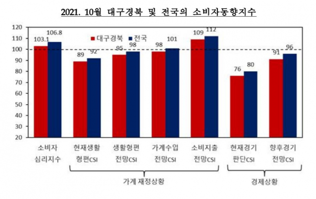 2021년 10월 대구경북 소비자심리지수. 한국은행 대구경북본부 제공