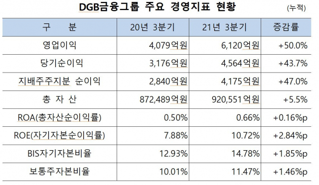 DGB금융그룹 2021년 3분기 누적실적. DGB금융지주 제공