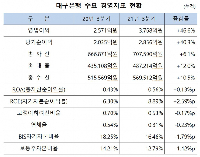 DGB대구은행 3분기 누적 실적. DGB금융지주 제공