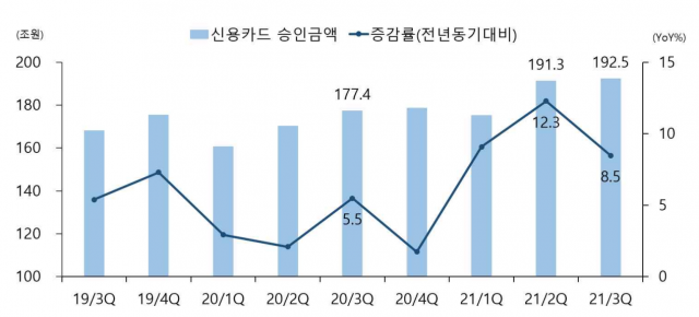 신용카드 승인금액 추이. 여신금융연구소 제공