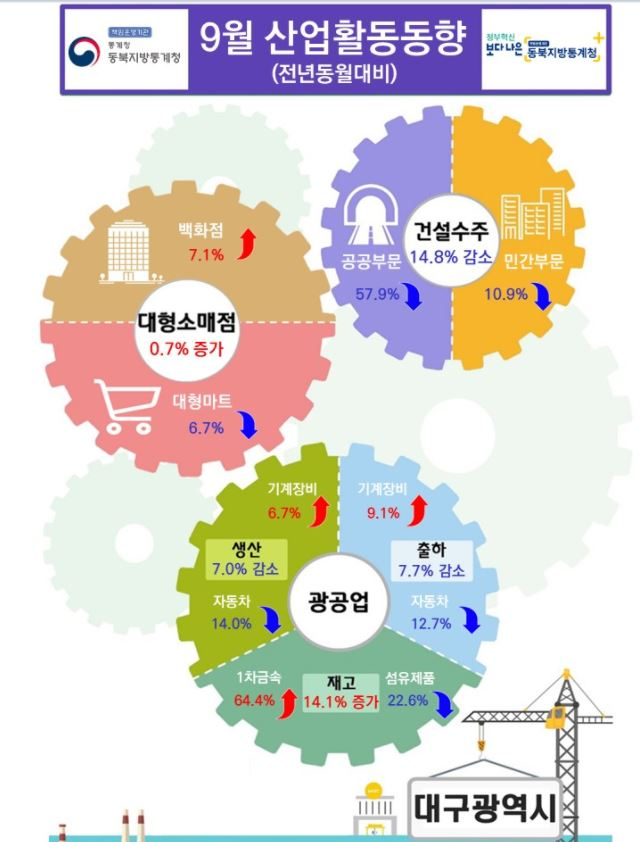 대구시 9월 산업활동 동향. 동북지방통계청