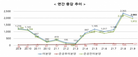 대구 미분양 공동주택 추이(자료: 대구시)
