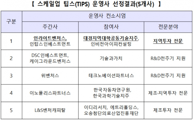 스케일업 팁스 운영사 선정. 대구시 제공