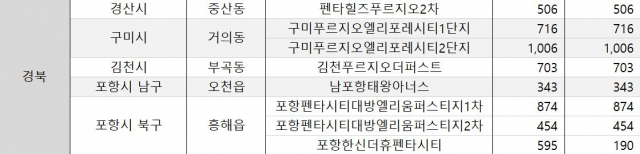 경북 11월 분양예정단지(전체가구수 및 분양가구수). 직방 제공