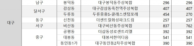 대구 11월 분양예정 단지(전체가구수 및 분양가구수). 직방 제공