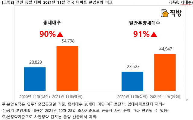 전년동월대비 올 11월 아파트 분양물량 비교. 직방 제공