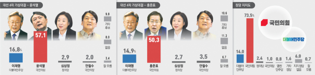 매일신문 국민의힘 대선후보 경선 관련 여론조사. 조사기관 소셜데이타리서치