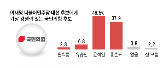 매일신문 국민의힘 대선후보 경선 관련 여론조사. 조사기관 소셜데이타리서치