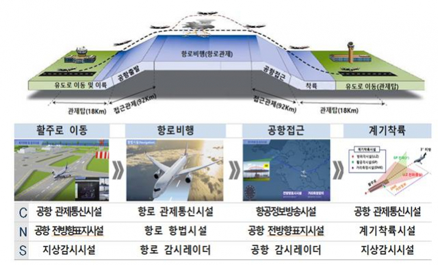 항행안전시설(총32종 2천761대 운영)의 역할. 국토부 제공