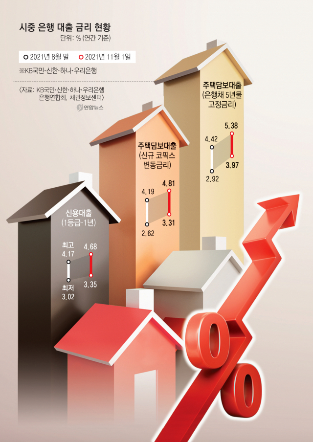 시중은행의 주택담보대출, 전세자금대출 금리가 무섭게 오르면서 주택 실수요자들의 한숨이 깊어지고 있다. 한 은행에 붙은 주택담보대출 관련 안내문. 연합뉴스