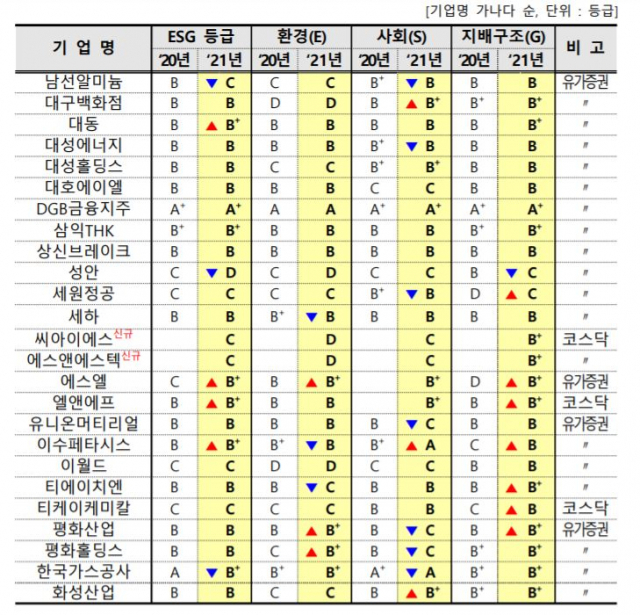 한국기업지배구조원이 발표한 대구 기업 ESG 등급 현황. 대구상의 제공