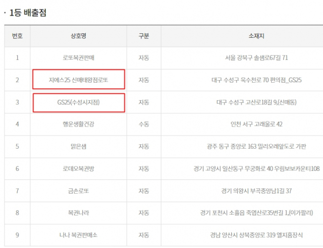 988회 로또 1등 당첨 배출 업소 리스트. 빨간 네모 안은 대구 2곳 업소. 동행복권 홈페이지