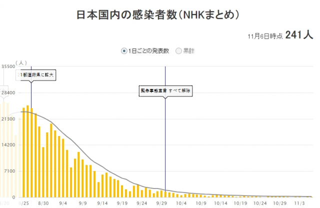 일본 일일 확진자 수 그래프. NHK 홈페이지
