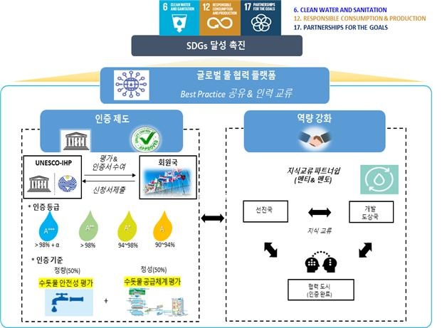 유네스코 도시 물관리 우수인증제도 체계도. 환경부 제공