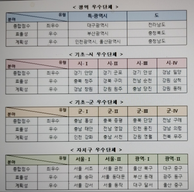 2021년 재정분석 우수 자치단체. 행안부 제공.