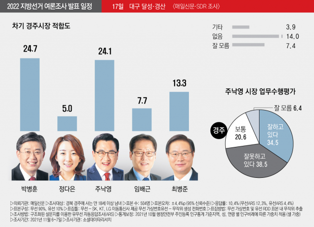 차기 경주시장 적합도 〈조사기관: 소셜데이타리서치〉